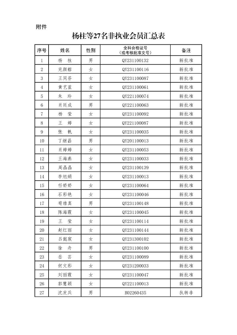 副本2-1、2021新批非執(zhí)業(yè)會員匯總表2024.3.21 --上網(wǎng)無身份證號.jpg